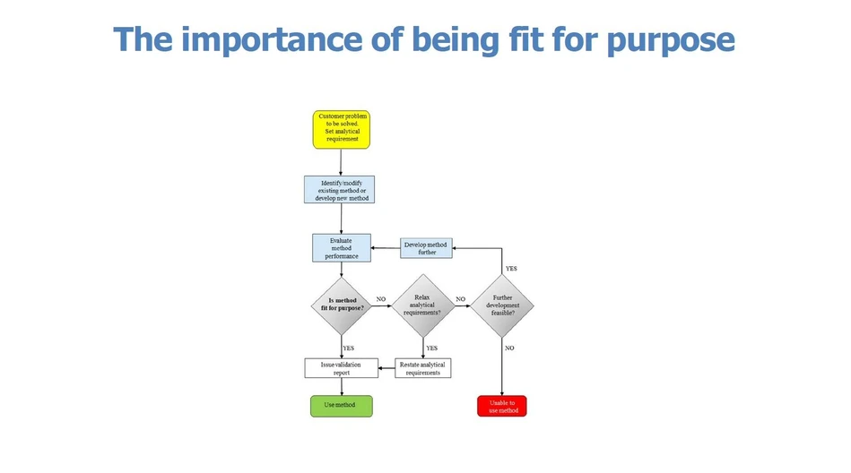 <p>Eurachem: The importance of being fit for purpose</p>