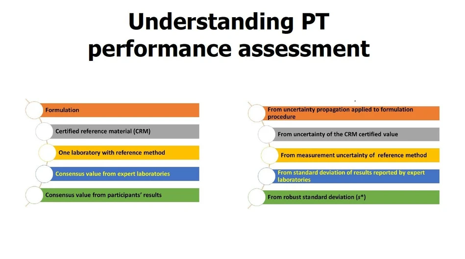 <p>Eurachem: Understanding PT performance assessment</p>