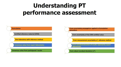 Understanding PT performance assessment