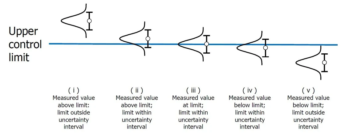 Eurachem: Upper control limit