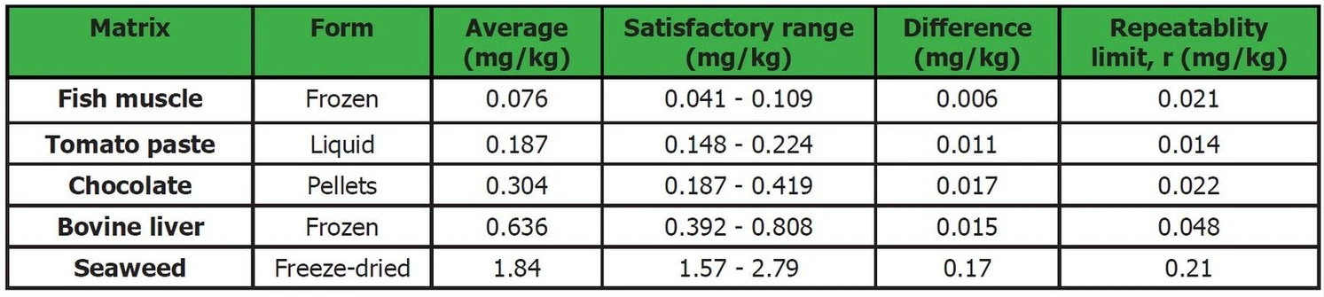 Eurachem: Case study - Use of surplus PT items when implementing a standard method