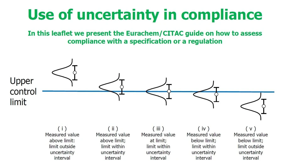 <p>Eurachem: Use of uncertainty in compliance</p>