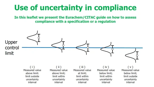 Use of uncertainty in compliance