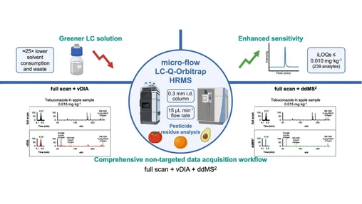 Coupling micro-flow liquid chromatography with Q-Orbitrap high-resolution mass spectrometry for greener, comprehensive pesticide residue analysis in fruits and vegetables