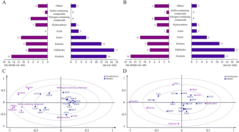 Food Chemistry-X 2024, 23, 101601: Fig. 5. Comparison of the results obtained by HS-GC-IMS and HS-SPME-GC–MS. Comparison of the number of each category of VOCs in pileus (A) and stipe (B). OPLS-DA biplots of HS-GC-IMS (C) and HS-SPME-GC–MS (D).