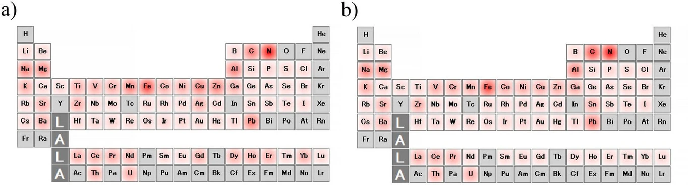 Forensic Sci. Int.: Synergy, 2026, 100661, Volume 12: Fig. 4. Semi-Quantitative Heat Maps – ICP-MS semi-quantitative heat maps for a) G-009 Area C head soil and b) G-033 adult head soil. The greater the intensity of the red color over the element, the higher the levels of that element detected in the sample.
