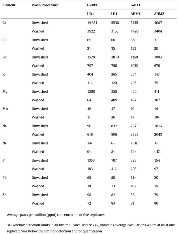 Forensic Sci. Int.: Synergy, 2026, 100661, Volume 12: Table 2. Elemental composition of G-009 and G-033 archaeological hair.