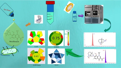 A facile and eco-friendly simultaneous quantification LC-TQ-MS/MS approach for N-Nitroso Moxifloxacin and di-nitroso pyrrolopiperidine in Moxifloxacin tablets and eye drops