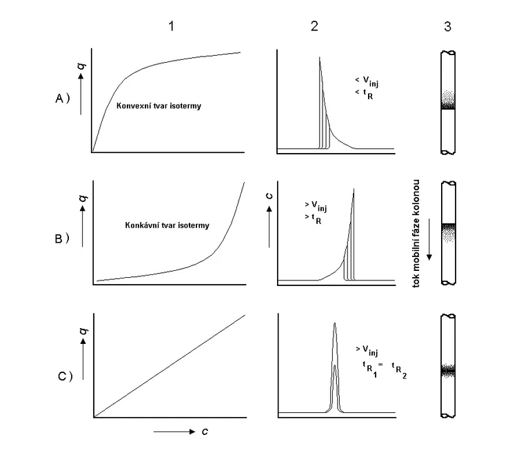 HPLC.cz: Absorpční isoterma