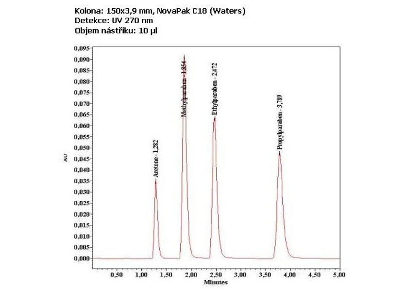 HPLC.cz: Chromatografický záznam separace acetonu, methylparabenu, ethylparabenu a propylparabenu.