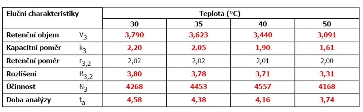 HPLC.cz: Eluční charakteristiky separace acetonu, methylparabenu, ethylparabenu a propylparabenu.
