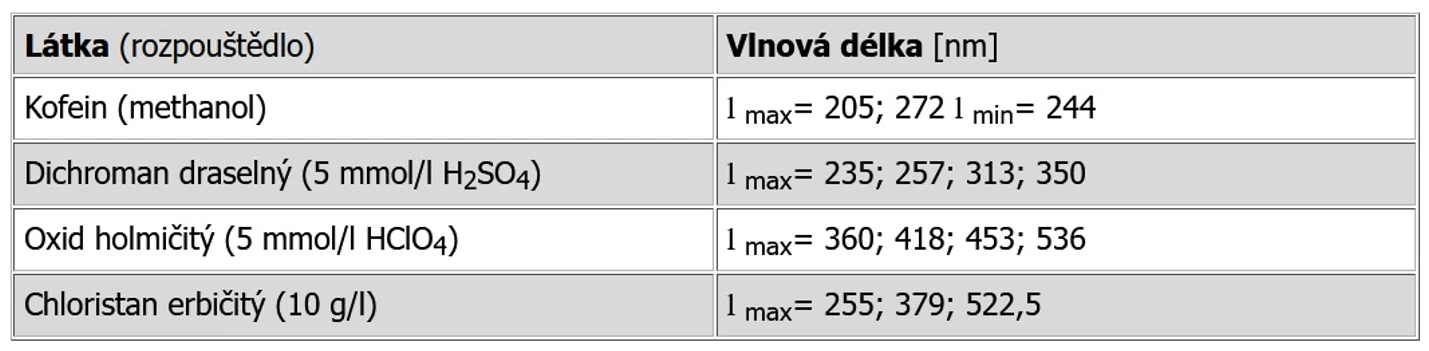 HPLC.cz: Konfirmace nastavení vlnové délky