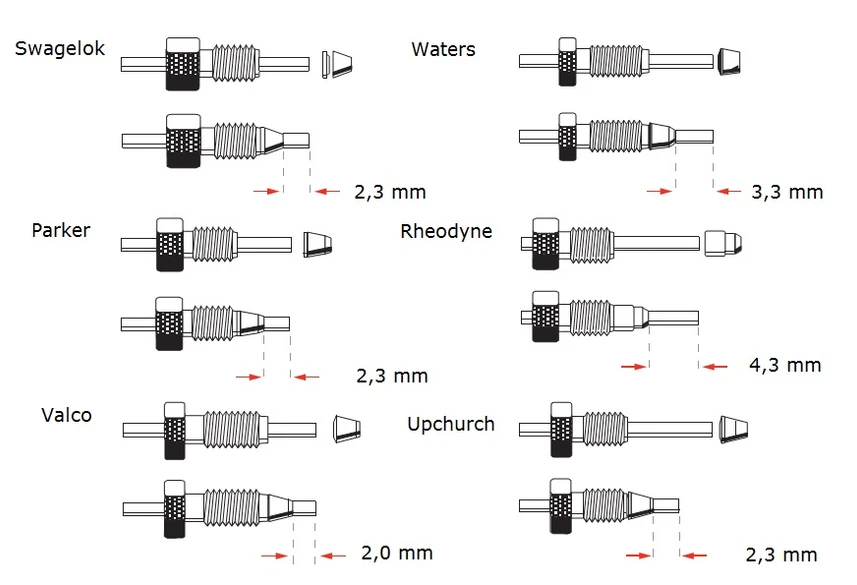 HPLC.cz: Obr.3A Ukázka zapojení spojovacího potrubí