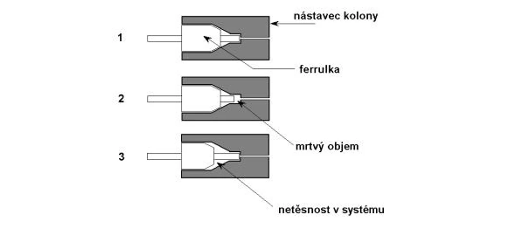 HPLC.cz: Obr.3B Ukázka zapojení spojovacího potrubí