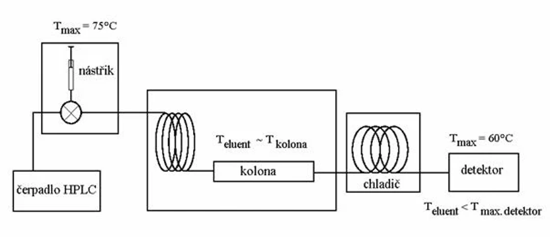 HPLC.cz: Obr. 3 Schéma chromatografu UFHTLC