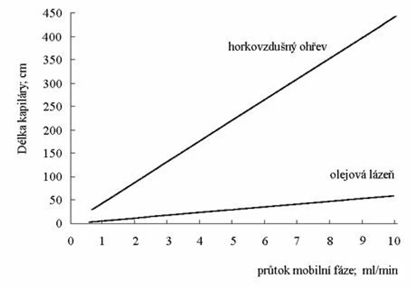 HPLC.cz: Obr. 5 Způsobu ohřevu mobilní fáze