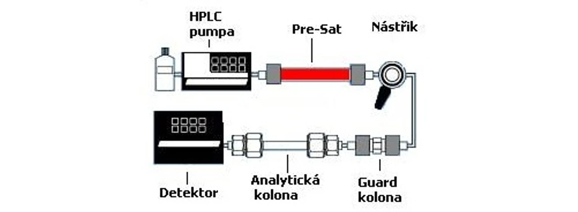 HPLC. cz: Použití presaturační kolony