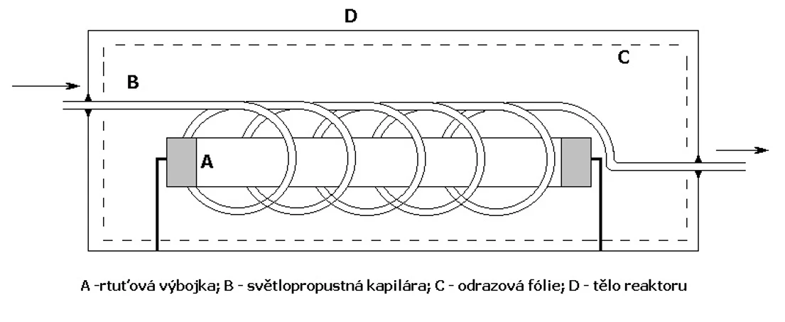 HPLC.cz: Schéma postkolonové fotochemické derivatizace