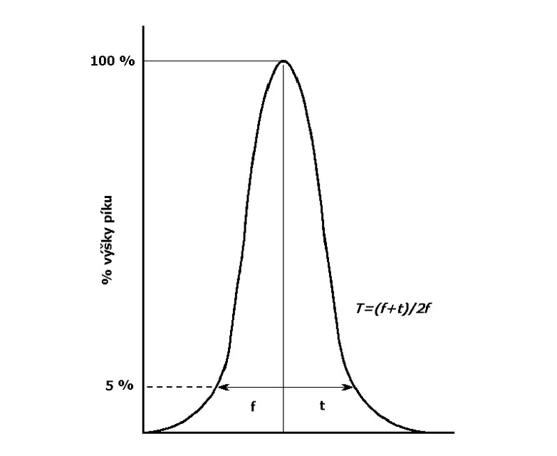 HPLC.cz: Schématické znázornění chromatografického píku