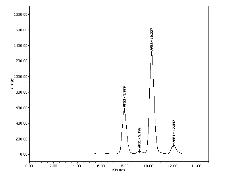 HPLC.cz: Separace aflatoxinů před fotolýzou aflatoxinů