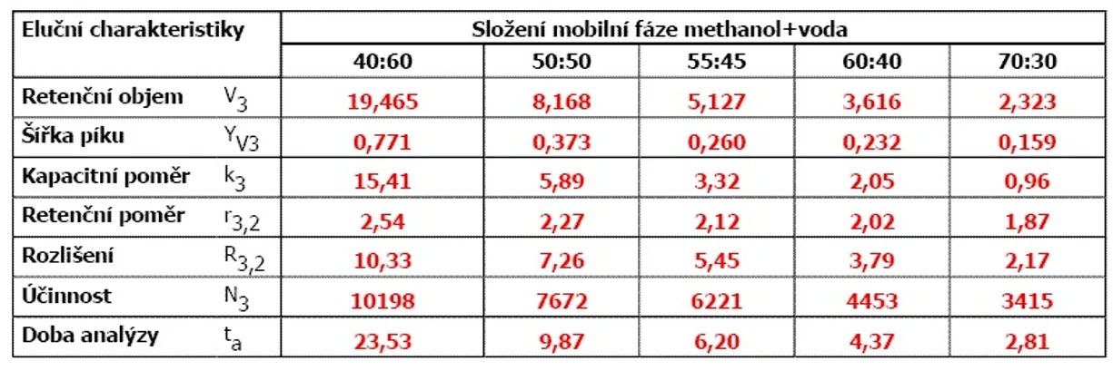 HPLC.cz: Tabulka vlivu složení mobilní fáze na eluční charakteristiky
