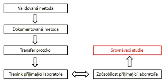 Transfer analytické metody
