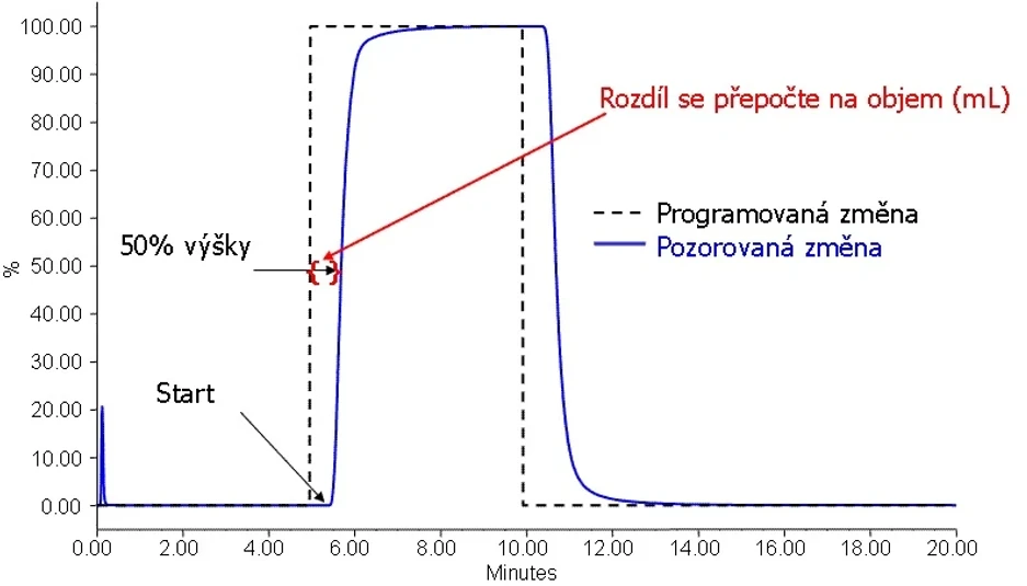 HPLC.cz: Určení mrtvého objemu HPLC systému (DSV)