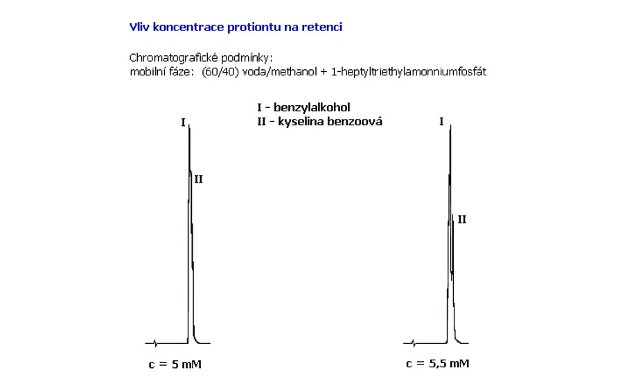 HPLC.cz: Vliv koncetrace protiontu na retenci