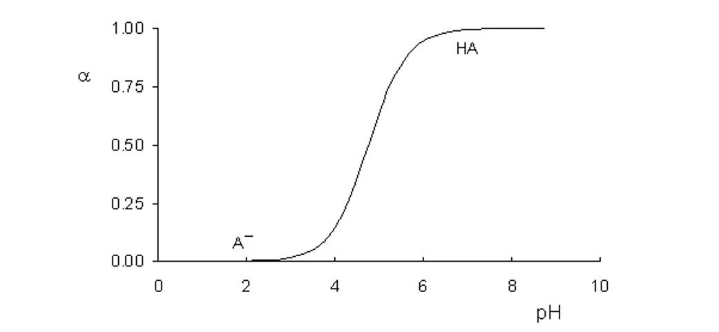 HPLC.cz: Závislost stupně disociace na pH