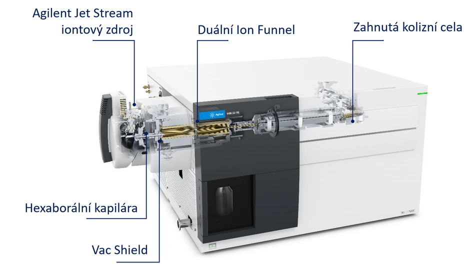 HPST: Obrázek 1: Konstrukce Agilent 6495C LC/MS trojitého kvadrupólu