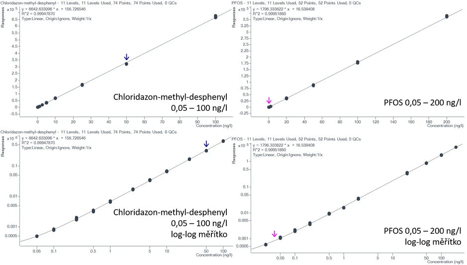 HPST: Obrázek 3. Kalibrační přímky analytů Chloridazon-methyl-desphenyl a PFOS. Nahoře: normální měřítko, dole: log-log-měřítko