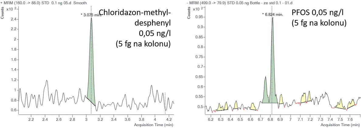 HPST: Obrázek 4. Chromatogramy pro Chloridazon-methyl-desphenyl a PFOS na koncentraci 0,05 ng/l (5 fg na kolonu)