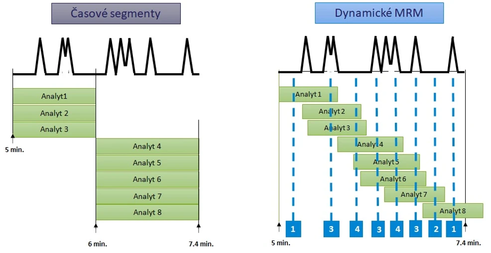 HPST: Dynamické MRM pro LC/MS/MS systémy Agilent