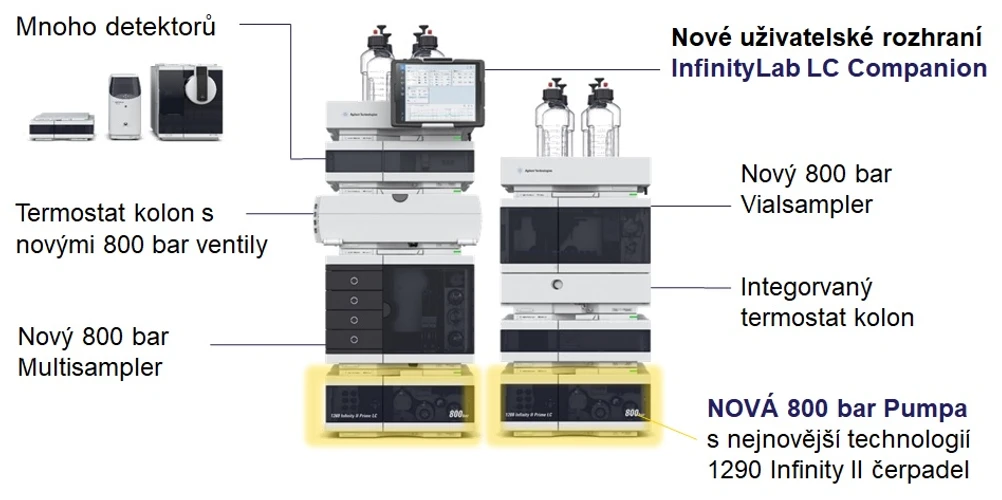 HPST: Kapalinový chromatograf Agilent 1260 Infinity II Prime LC