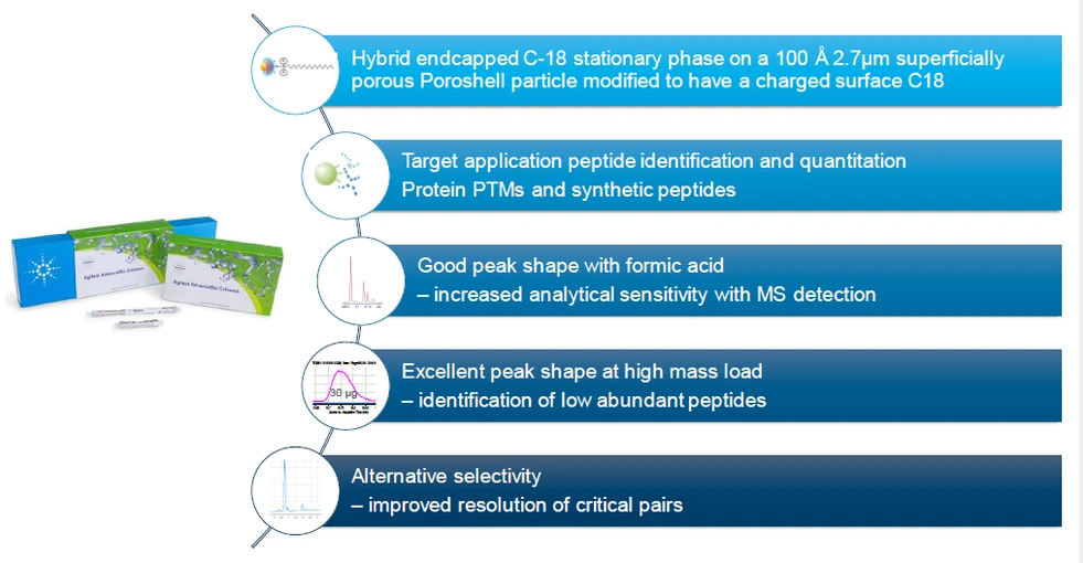 HPST: Kolony AdvanceBio Peptide Plus Agilent