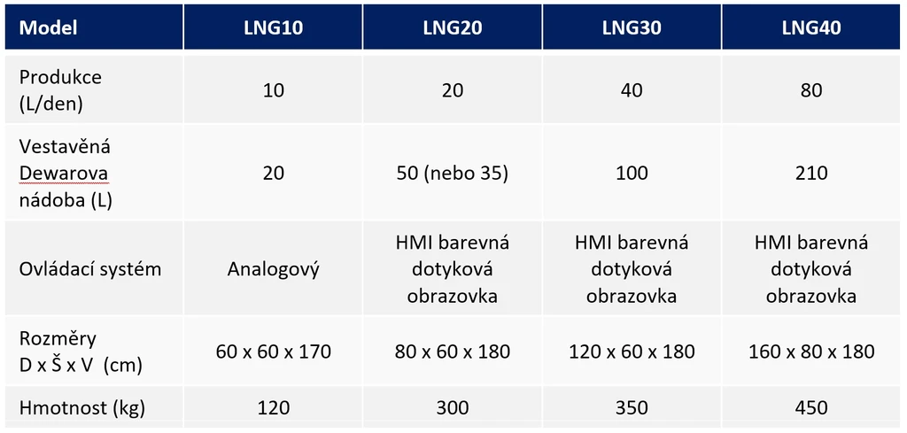 HPST: Modely generátorů kapalného dusíku výrobce LabTech