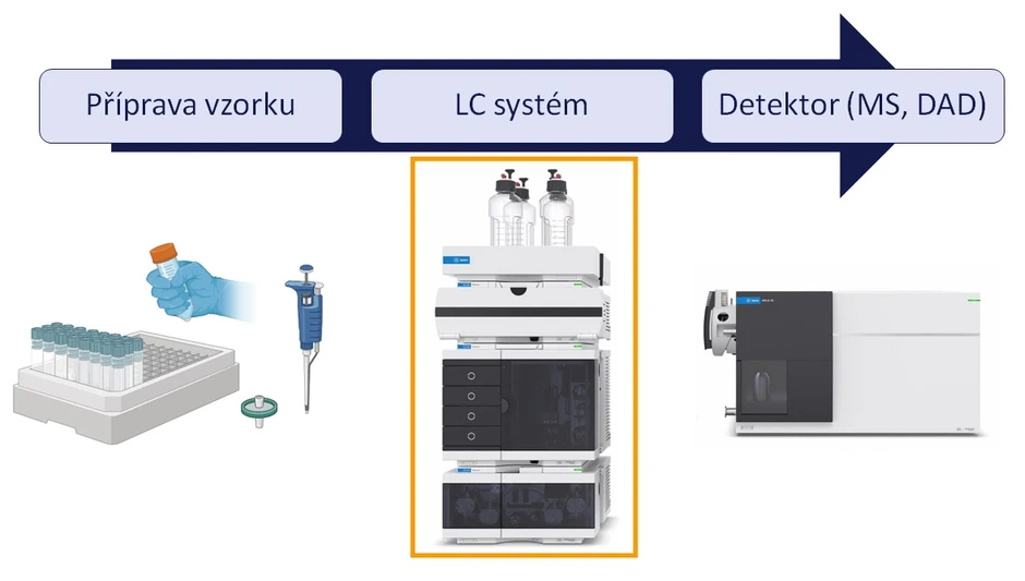HPST: Možné potenciální zdroje problémů v HPLC nebo LC/MS analýze