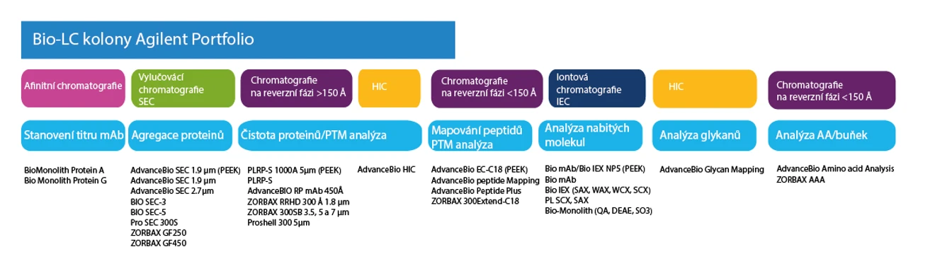 HPST: Nabídka BioHPLC kolon Agilent Technologies
