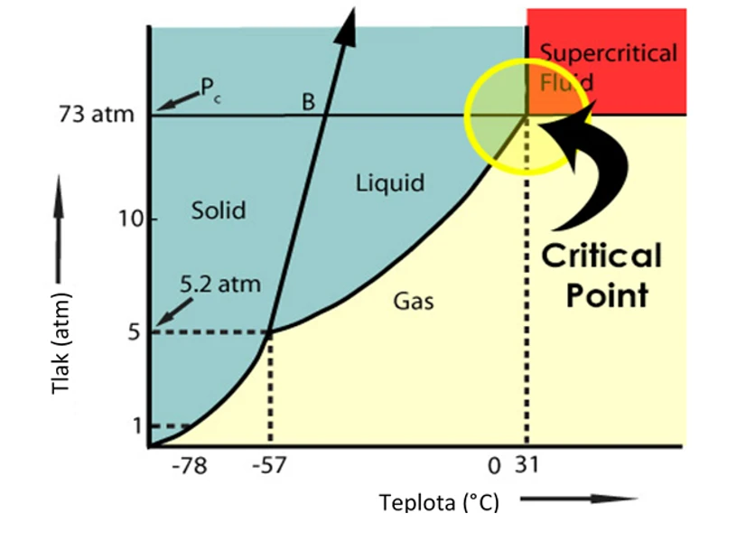 HPST: Obr. 1 Fázový diagram oxidu uhličitého