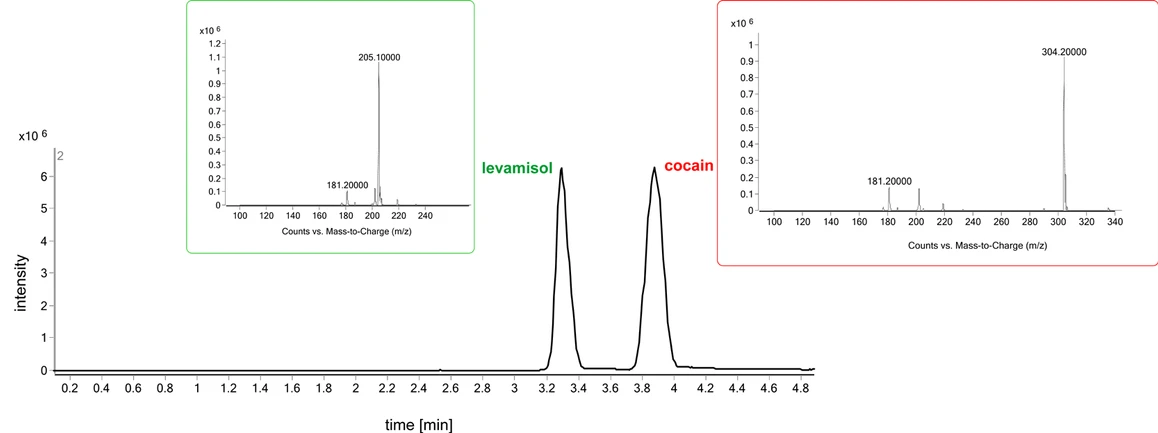 HPST: Obrázek 7 - TIC elektroferogram separace levamisolu a kokainu