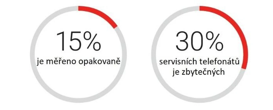 HPST: Průzkum opakovaných měření a zbytečných servisních telefonátů