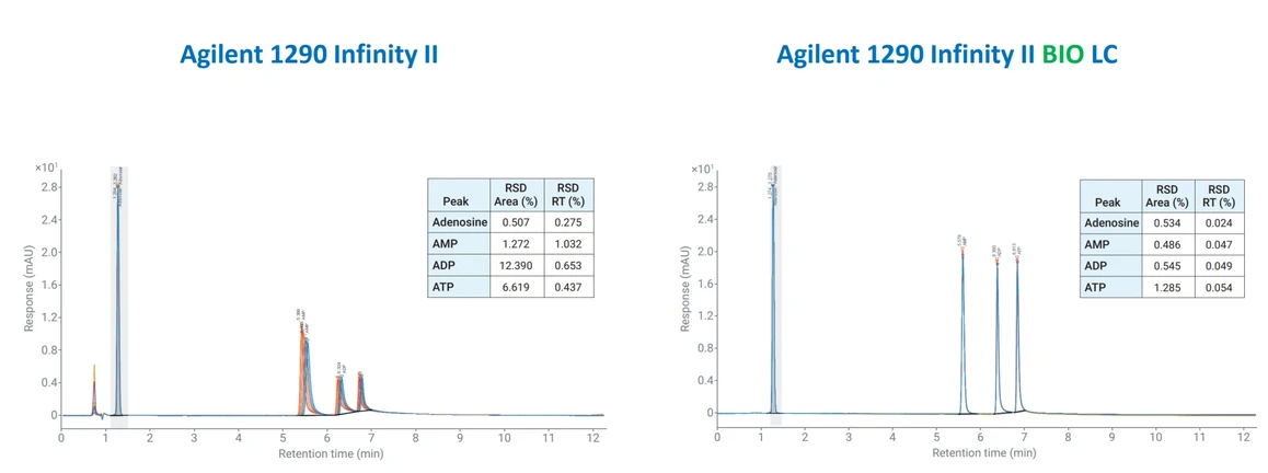 HPST: Standardní HPLC versus BIO HPLC