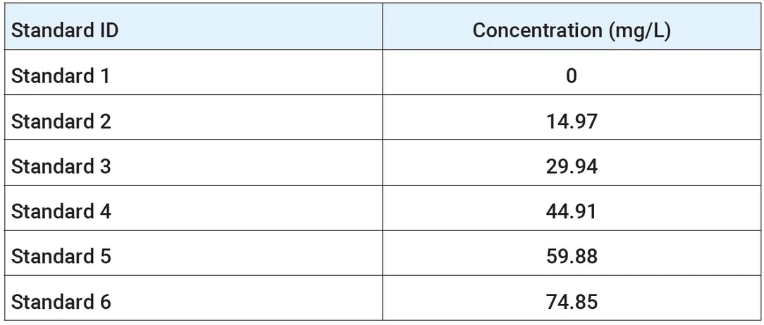 HPST: Tab. 1: Koncentrace připravených standardů