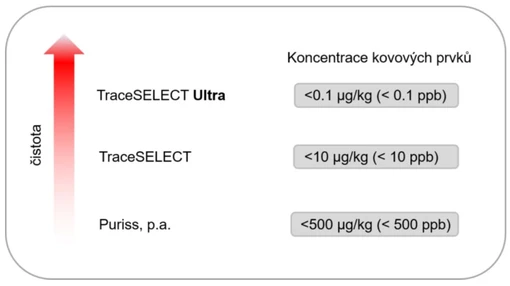 Honeywell TraceSELECT™ chemikálie pro stopovou analýzu (AAS, ICP-MS)