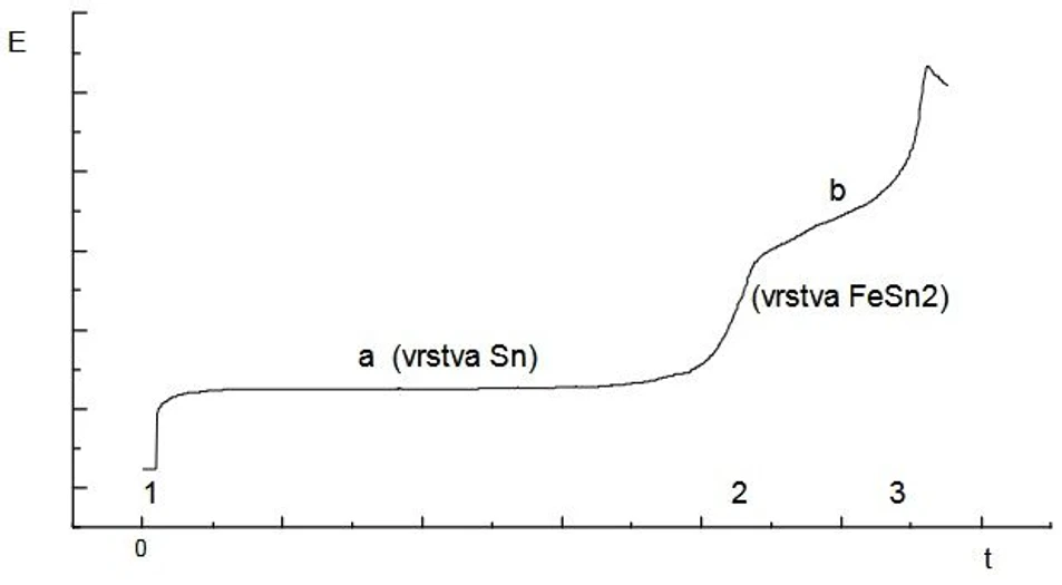 ISTRAN EcaLayer Metal Layer Analyser: Measurements of tin coatings on steel