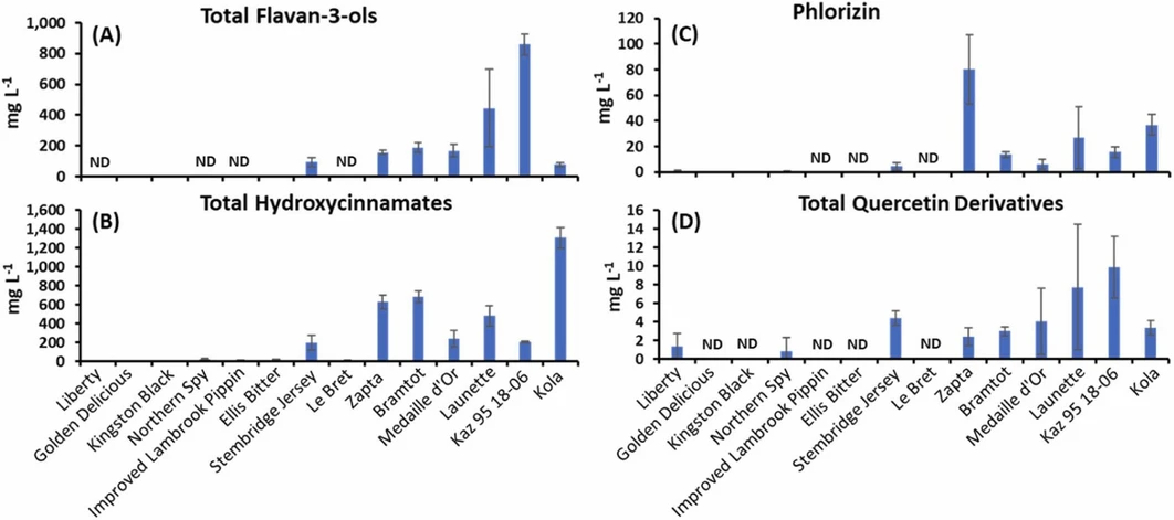 <p><strong>Journal of Food Composition and Analysis, Volume 137, Part A, 2025, 106844: </strong>Fig. 2. Total concentration of polyphenol classes measured by RP-HPLC in the juice of 14 apple genotypes harvested from the USDA-PGRU (Geneva, NY) in 2017. (A) Flavan-3-ols, (B) total hydroxycinnamates, (C) phlorizin, and (D) total quercetin derivatives. Values are reported as mg L−1 and are mean with standard deviation (n = 3 samples per genotype). ND=not detected. Total flavan-3-ols = Σ[catechin, epicatechin, procyanidin B1, procyanidin B2, procyanidin C1, procyanidin A1, and procyanidin A2]; total hydroxycinnamates = Σ[4-caffeoylquinic acids, 5-caffeoylquinic acid, chlorogenic acid, p-coumaric acid, ferulic acid, and sinapic acid]; total quercetin derivatives = Σ[avicularia, hyperoside, isoquercetin, rutin, and quercitrin]. For numerical data of individual polyphenols, see Supplementary Table S3.</p>