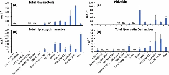 Folin-Ciocâlteu, RP-HPLC (reverse phase-high performance liquid chromatography), and LC-MS (liquid chromatography-mass spectrometry) provide complementary information for describing cider (Malus spp.) apple juice