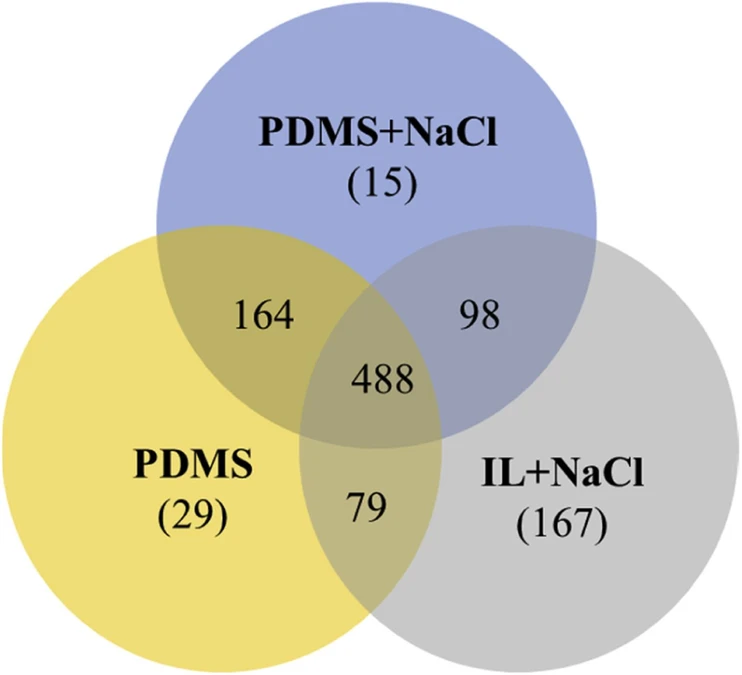 Journal of Chromatography A Volume 1742, 8 February 2025, 465623: Fig. 6: Venn diagram of the compounds extracted from the Robec River water using the IL-stir bar with NaCl addition and a commercial PDMS stir bar with and without NaCl addition.