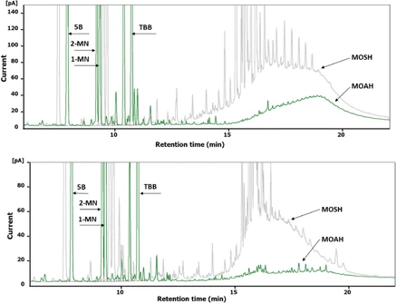 Comparison of carrier gases for the separation and quantification of mineral oil hydrocarbon (MOH) fractions using online coupled high performance liquid chromatography-gas chromatography-flame ionisation detection