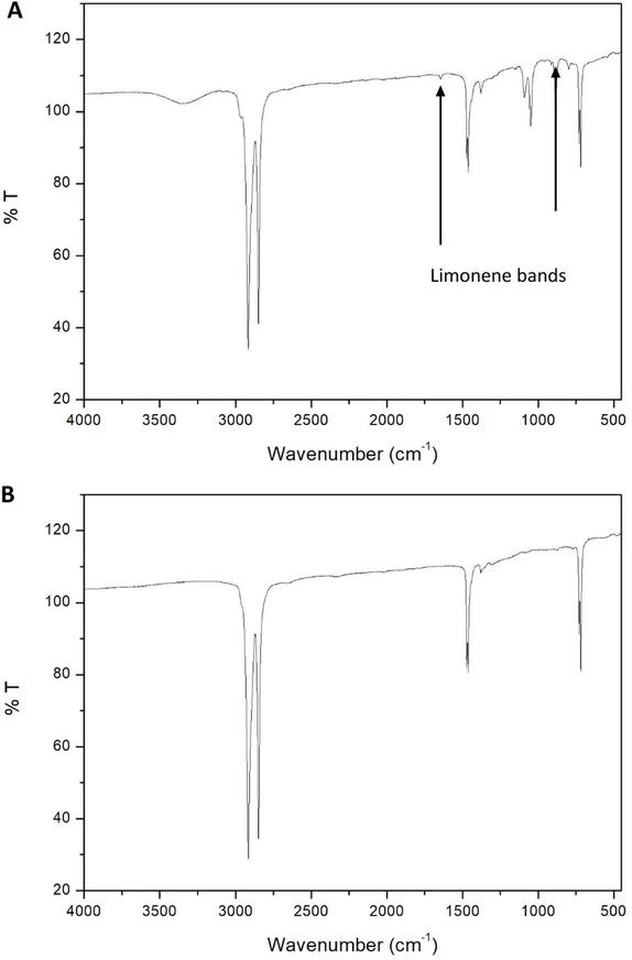 Journal of Chromatography A, Volume 1745, 2025, 465749: Fig. 3. FTIR spectrums of ultra-cleaned just after cleaning (A) and after 9 days of drying at 40 °C (B). Band assignment can be found in Table S1 of the supplementary material.